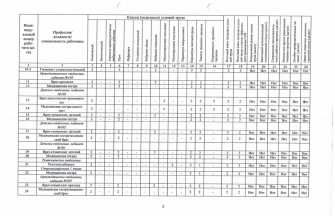 Сводная ведомость результатов проведения специальной оценки условий труда