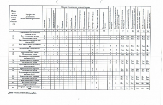 Сводная ведомость результатов проведения специальной оценки условий труда